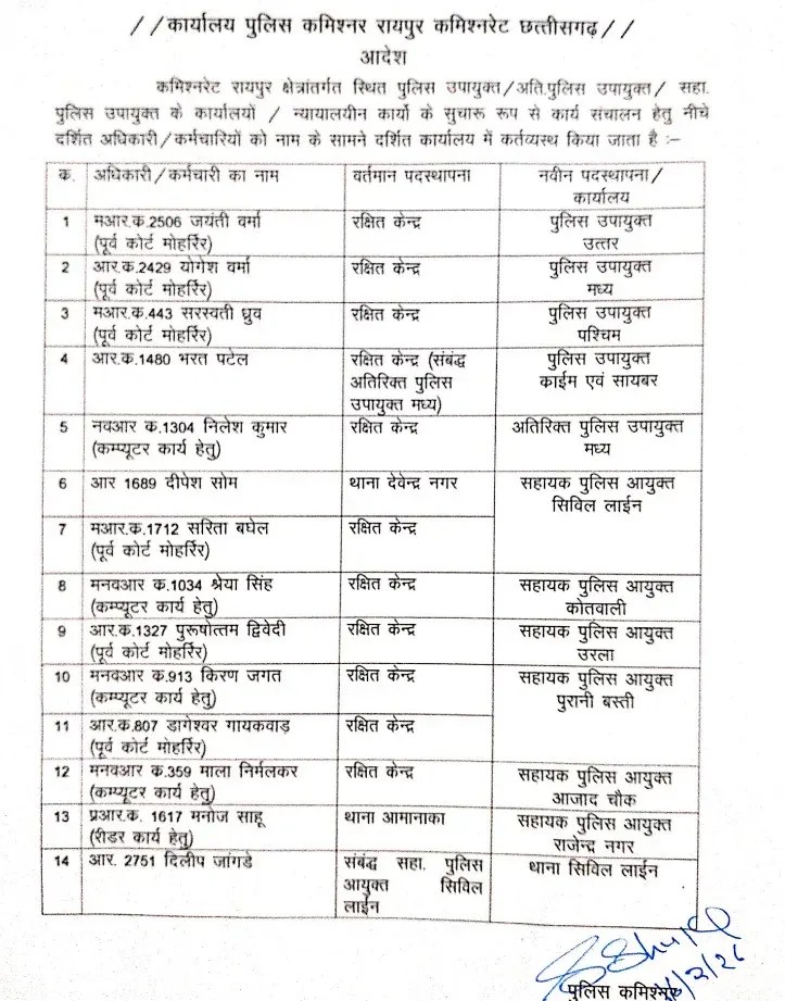 CG Police Transfer: कमिश्नरेट में कई पुलिसकर्मी इधर से उधर, कमिश्नर ने जारी किया आदेश