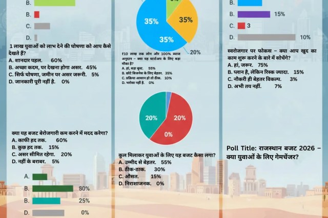 Rajasthan Budget 2026