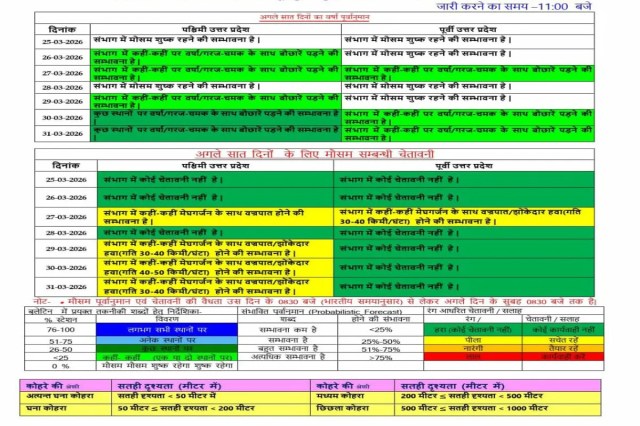 पश्चिमी विक्षोभ सक्रिय