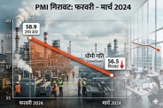 india pmi three year low iran war manufacturing inflation rbi march 2026