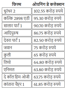 Dhurandhar 2 Break 10 Movie Record