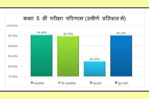 MP Board 5th 8th Result Live 2026