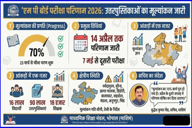MP Board Result big Update