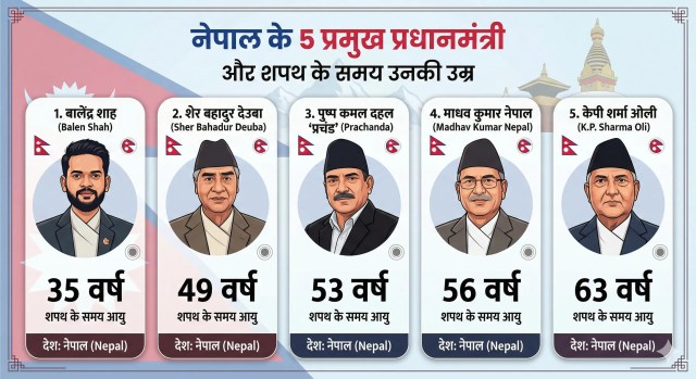 Nepal Youngest PM list 2026