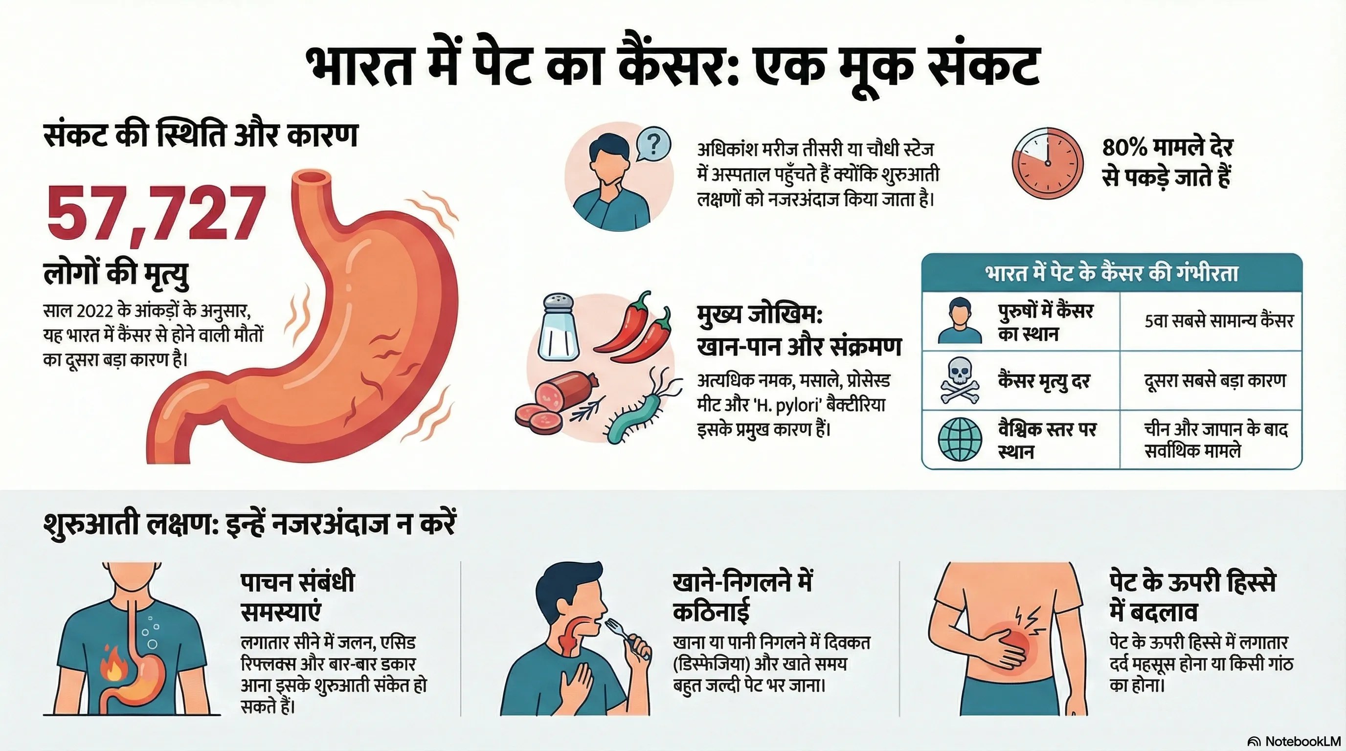 Stomach Cancer symptoms 