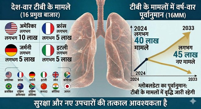 TB globaldata 2026 chart