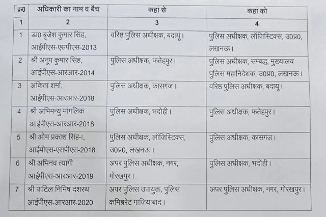  पुलिस विभाग में बड़ा तबादला