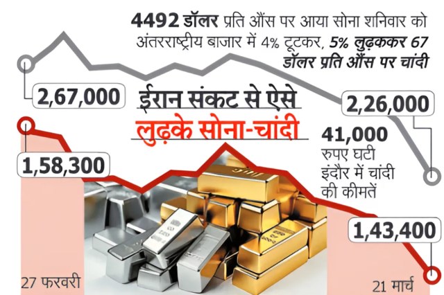 Gold Silver Price Crash