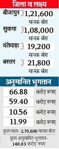 बस्तर में रिकॉर्ड उत्पादन की उम्मीद (photo source- Patrika)

