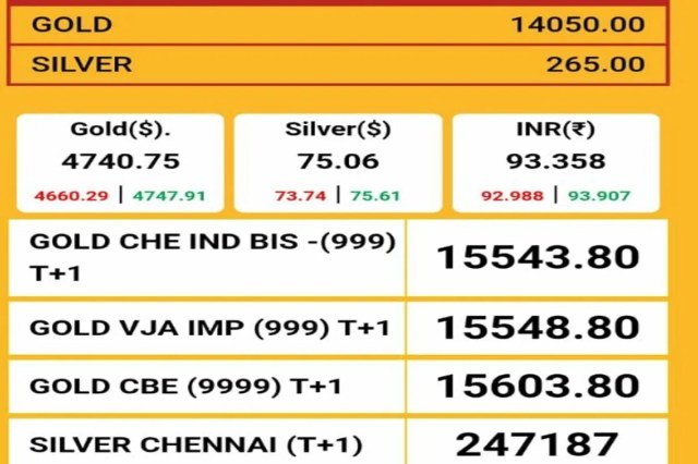 
सर्राफा बाजार में सोना 1.55 लाख पार, चांदी भी तेज, नए भाव जारी
