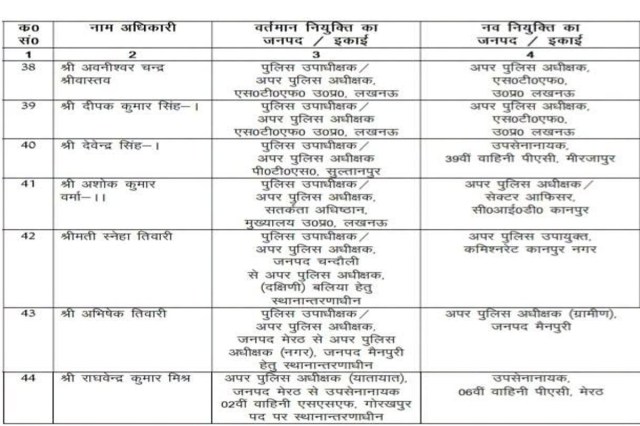 UP Police Reshuffle