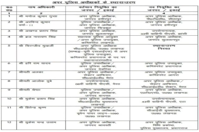 UP Police Reshuffle