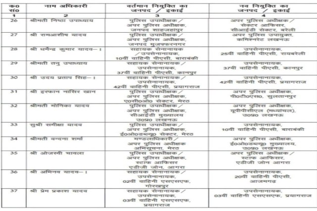 UP Police Reshuffle