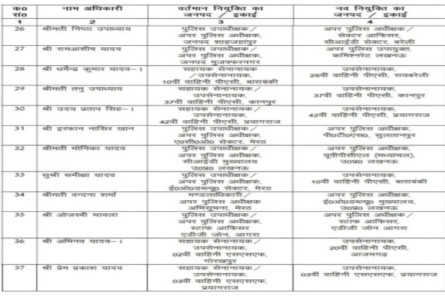  44 एडिशनल एसपी बदले
