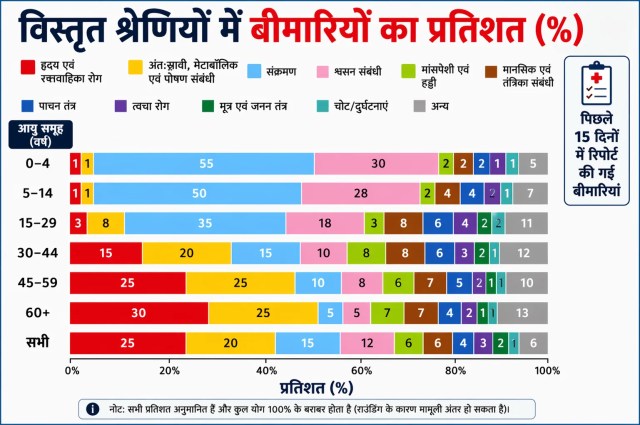Lifestyle Diseases in India