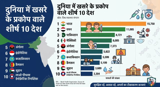 Top 10 countries with measles outbreaks