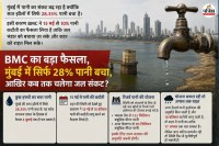 Mumbai Water Crisis