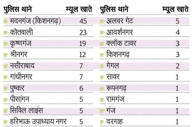00‘मार्बल नगरी’ किशनगढ़ बना फर्जी लेन-देन का ‘हॉटस्पॉट’

