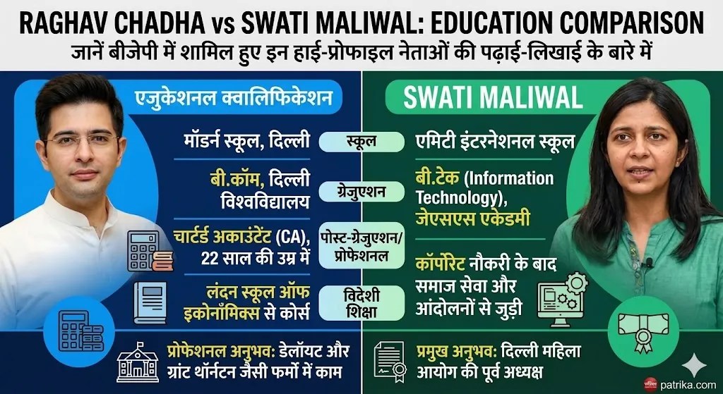 Raghv Chadha Education, Swati Maliwal Education