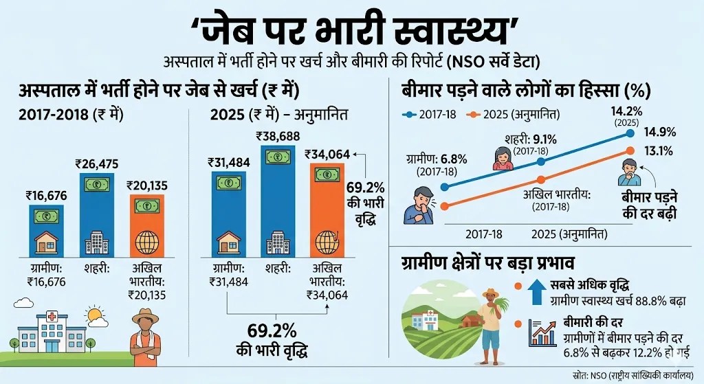 Lifestyle Diseases in India
