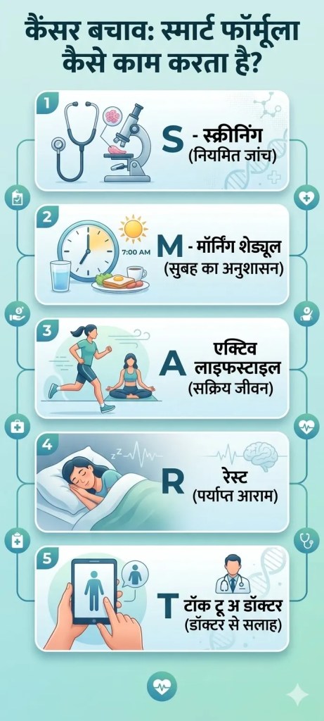 Cancer Prevention
(Source- gemini)