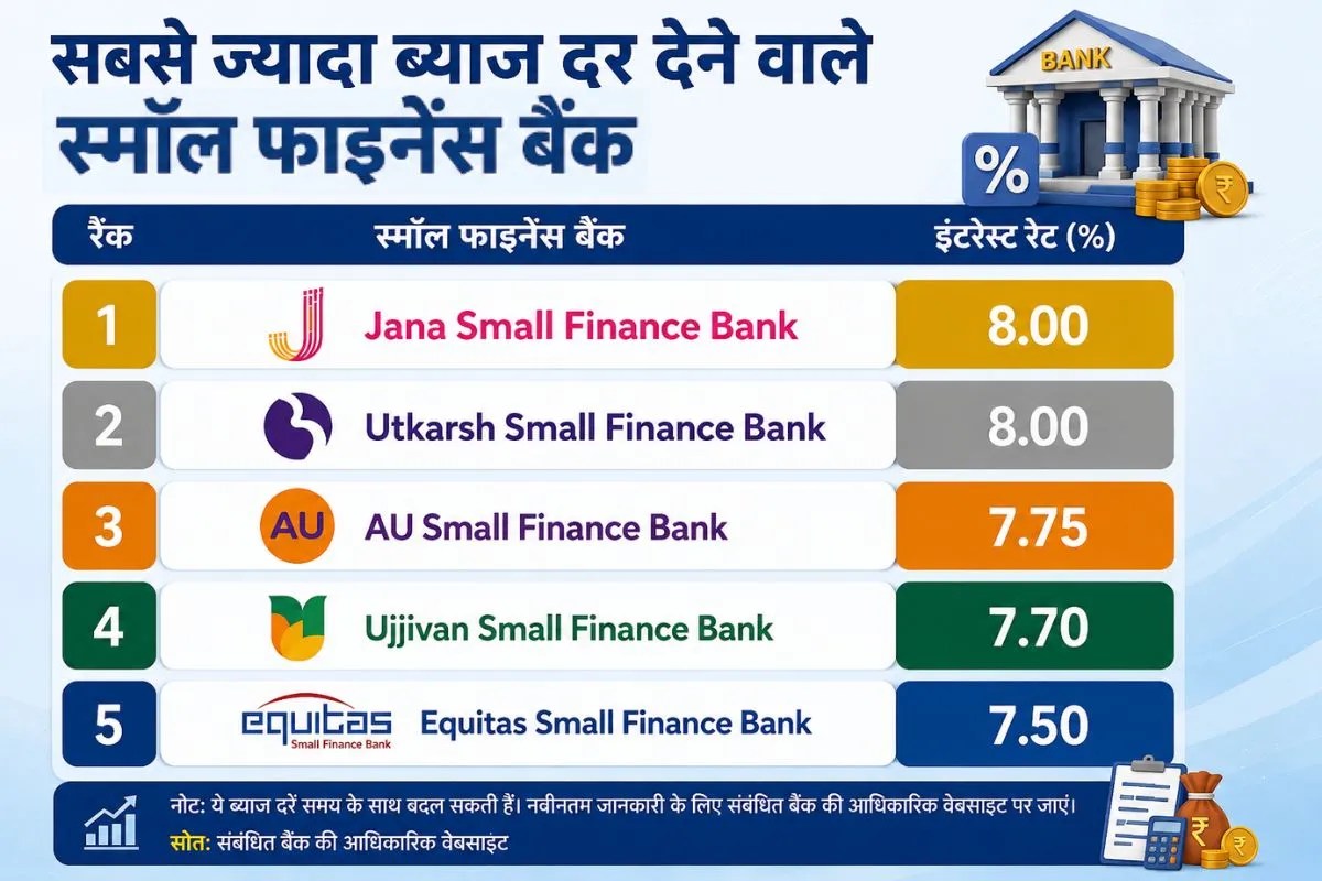 Small Finance Bank FD