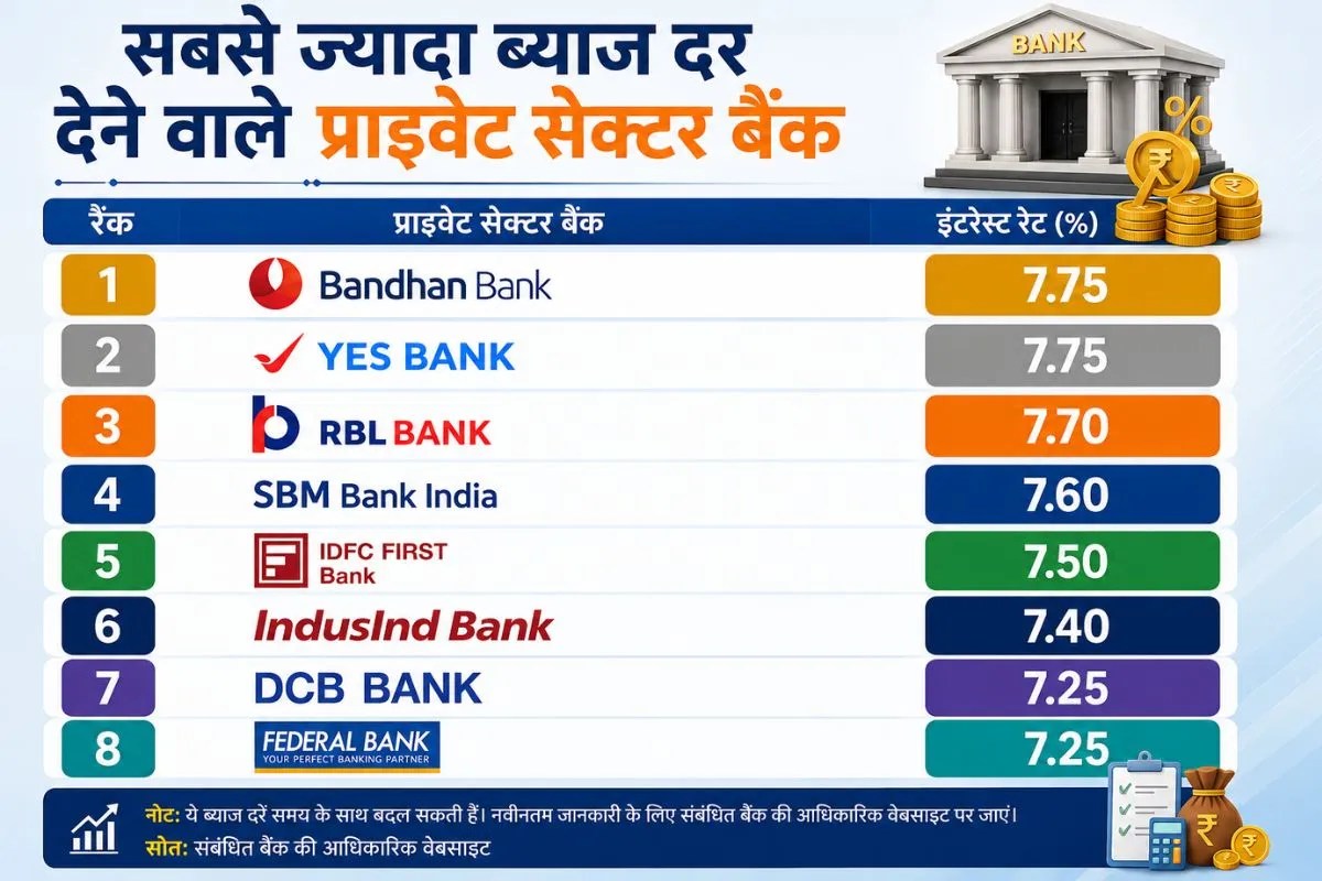 Private Bank FD Rates