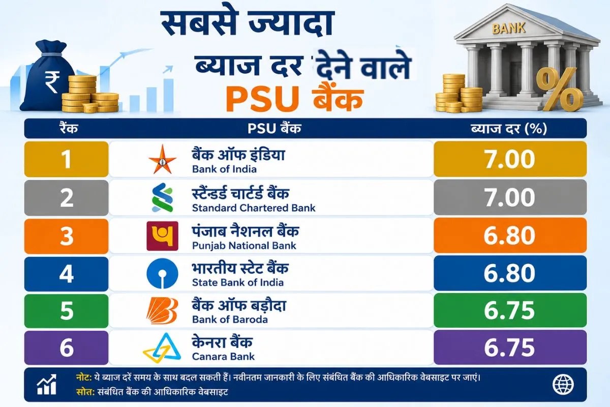 PSU Bank FD Rates