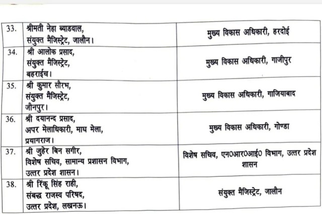 38 IAS अफसरों के तबादले, 8 जिलों को मिले नए डीएम