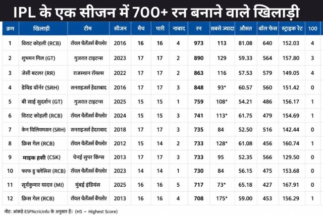 players who scored 700 runs in a single ipl season
