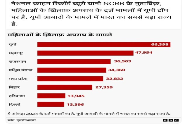 

उप्र में महिला अपराधों को लेकर सियासत तेज, सपा प्रमुख ने भाजपा सरकार को घेरा