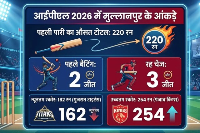 IPL 2026 Mullanpur Record