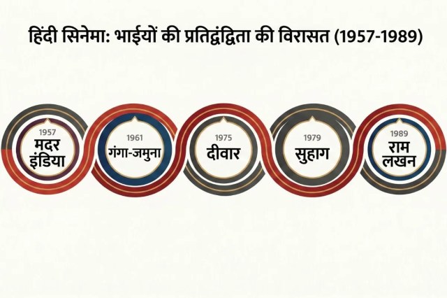 Hindi Cinema Old Formula