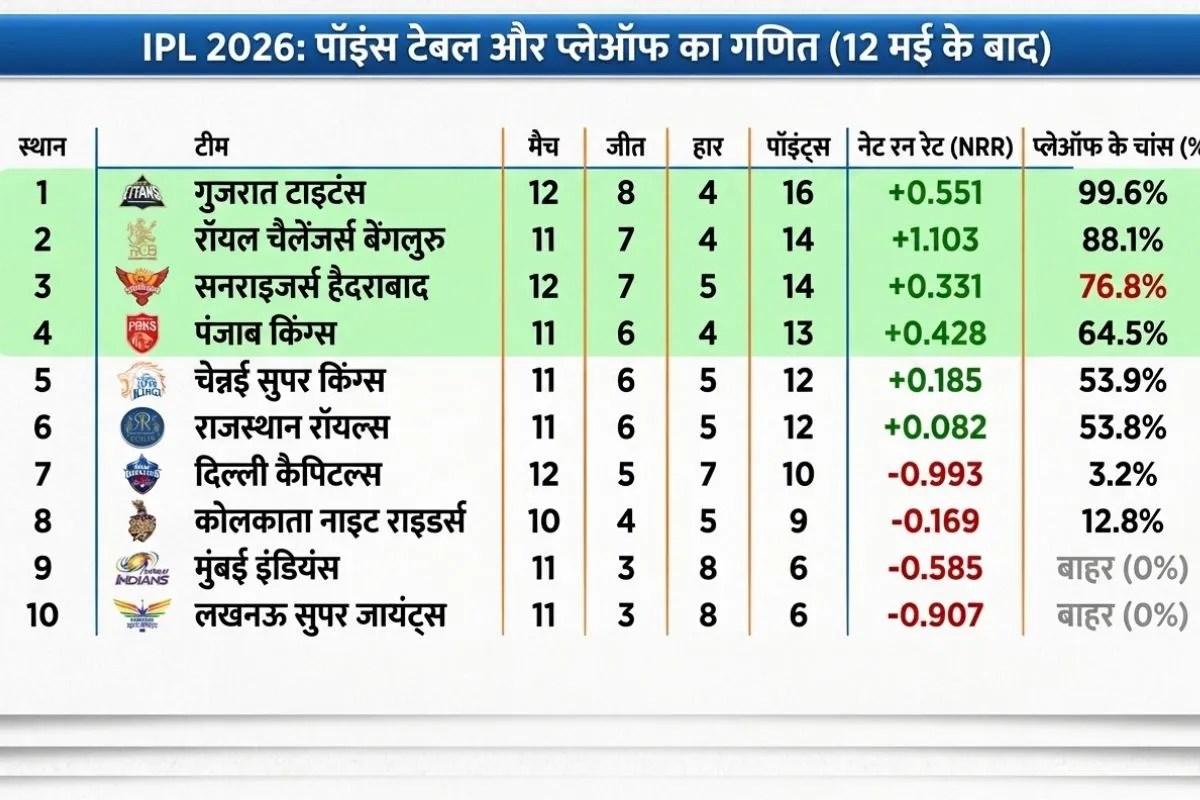 ipl qualification scenarios , ipl 2026 playoff chances 