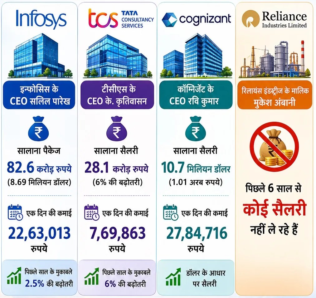CEO Salary