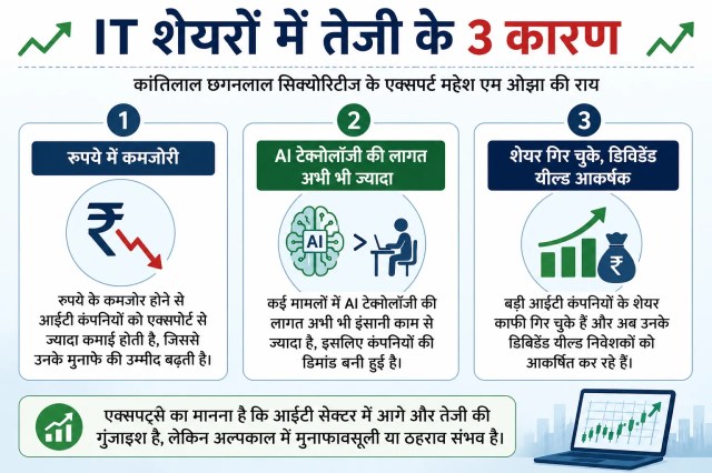 आईटी शेयर