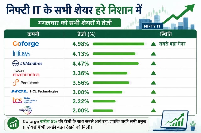 आईटी शेयर