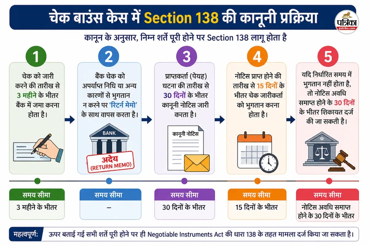 A Bounced Check Can Lead to 2 Years in Jail: Learn the Complete Procedure Under Section 138 and Ways to Defend Yourself.