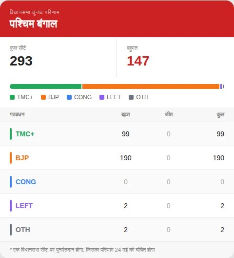 west bengal assembly election live result
