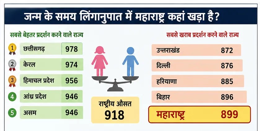 Gender Ratio at Birth in maharashtra