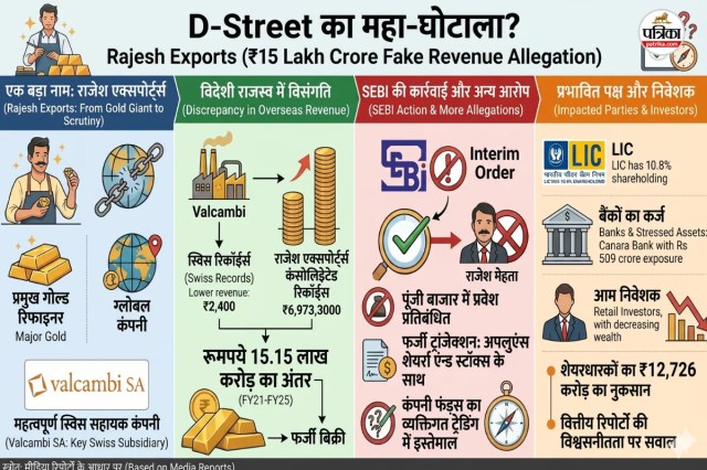 राजेश एक्सपोर्ट्स पर 15 लाख करोड़ की हेराफेरी का आरोप