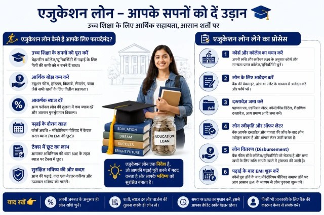 Education loan, एजुकेशन लोन के फायदे, PM Vidyalakshmi Scheme, पीएम विद्यालक्ष्मी योजना, Section 80E tax benefit, धारा 