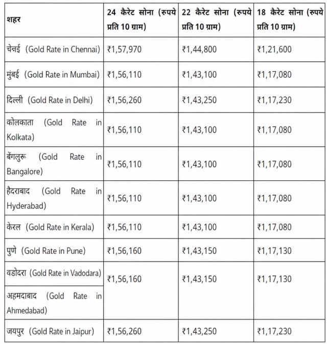 Gold Rate