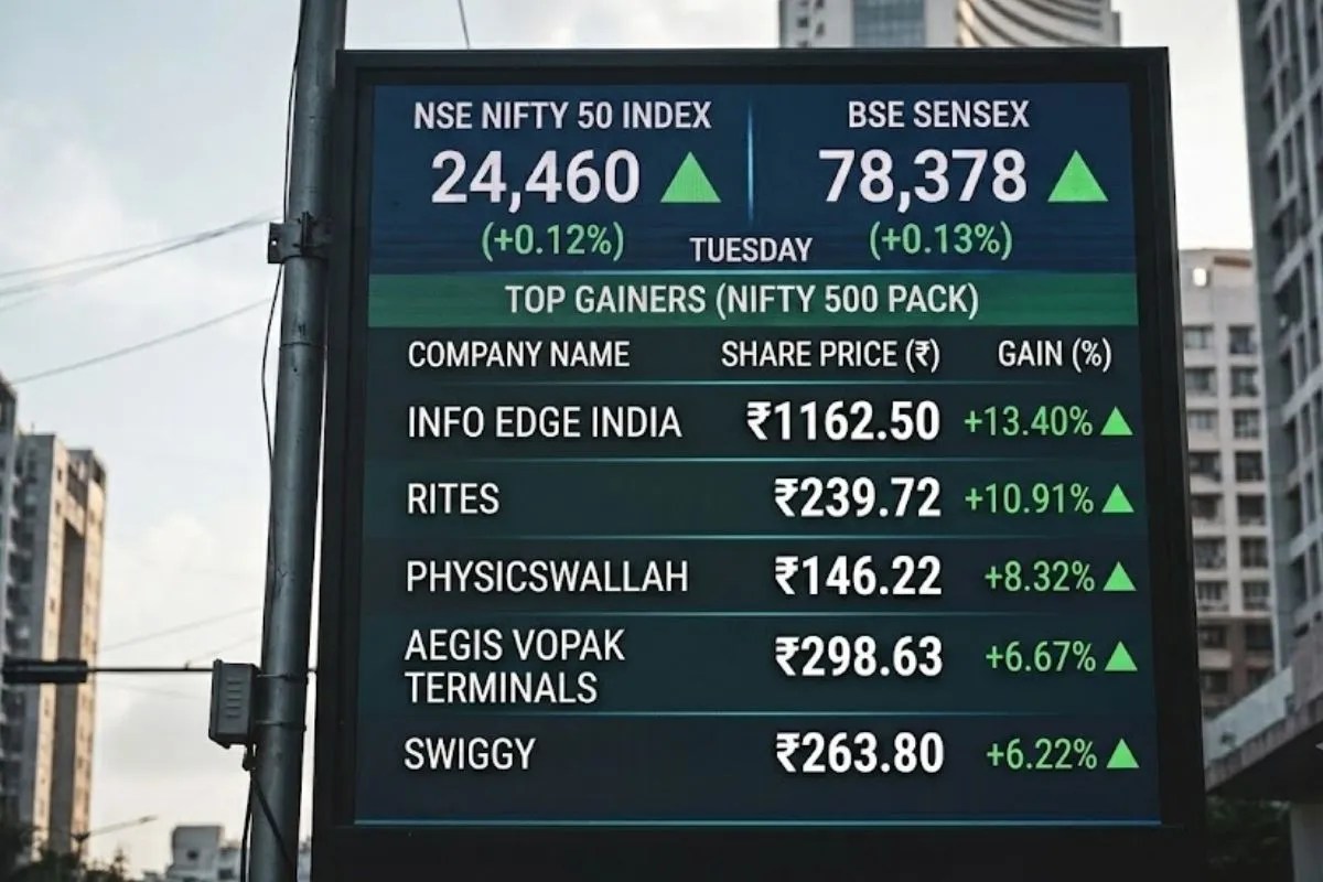 Swiggy Share Price Rise