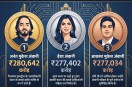 360 ONE Wealth Creators List 2026 India Richest People Anant Ambani Gautam Adani