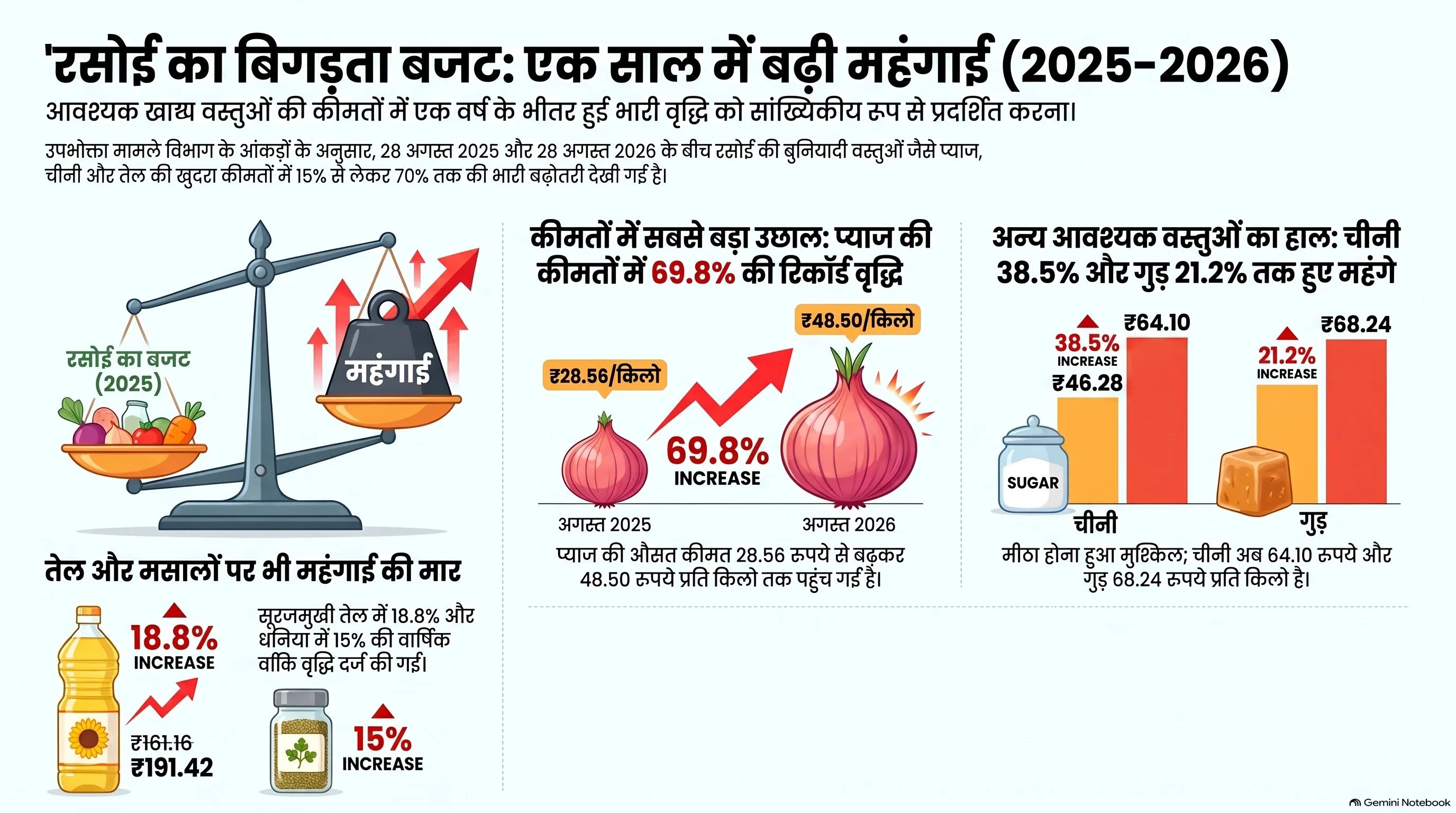 food inflation data analysis