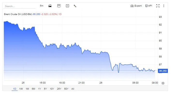 Crude Oil Pirce Chart