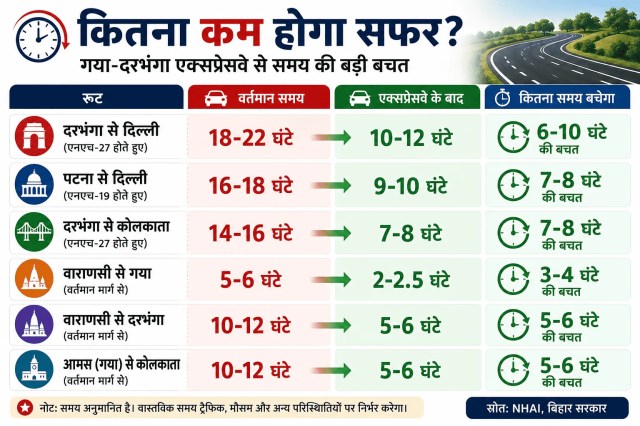 Gaya Darbhanga Expressway