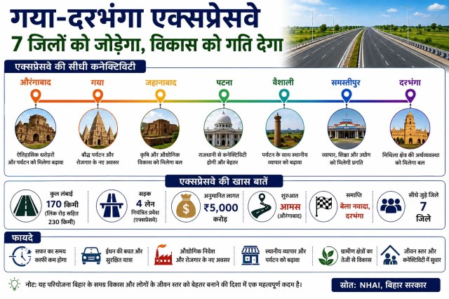 Gaya Darbhanga Expressway