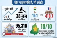 Supreme Court Pending Cases, India Judiciary, Judicial Infrastructure, Judiciary Budget